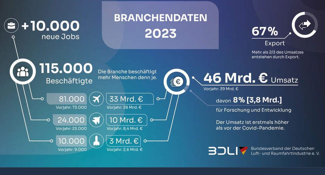 BDLI Jahresbilanz 2023.