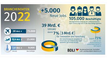 BDLI-Zahlen für 2022.