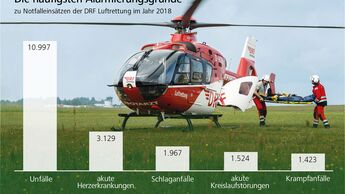 DRF Luftrettung Jahresbilanz 2018