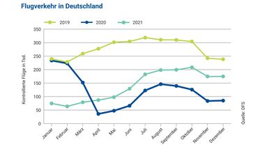 Die Entwicklung des Flugaufkommens in Deutschland 2021 laut DFS-Statistik.