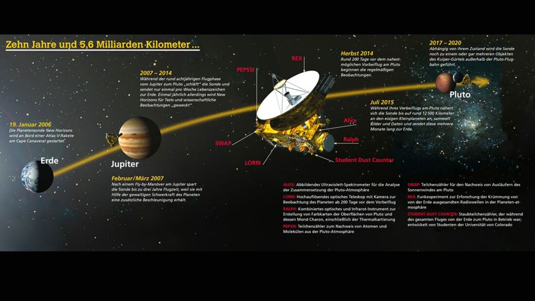 Die NASA-Sonde New Horizons