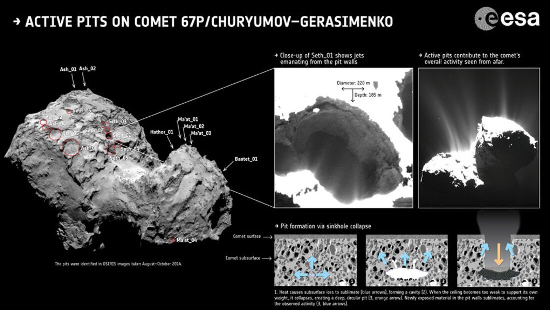 Rosetta beobachtet Staubfontänen aus der Tiefe