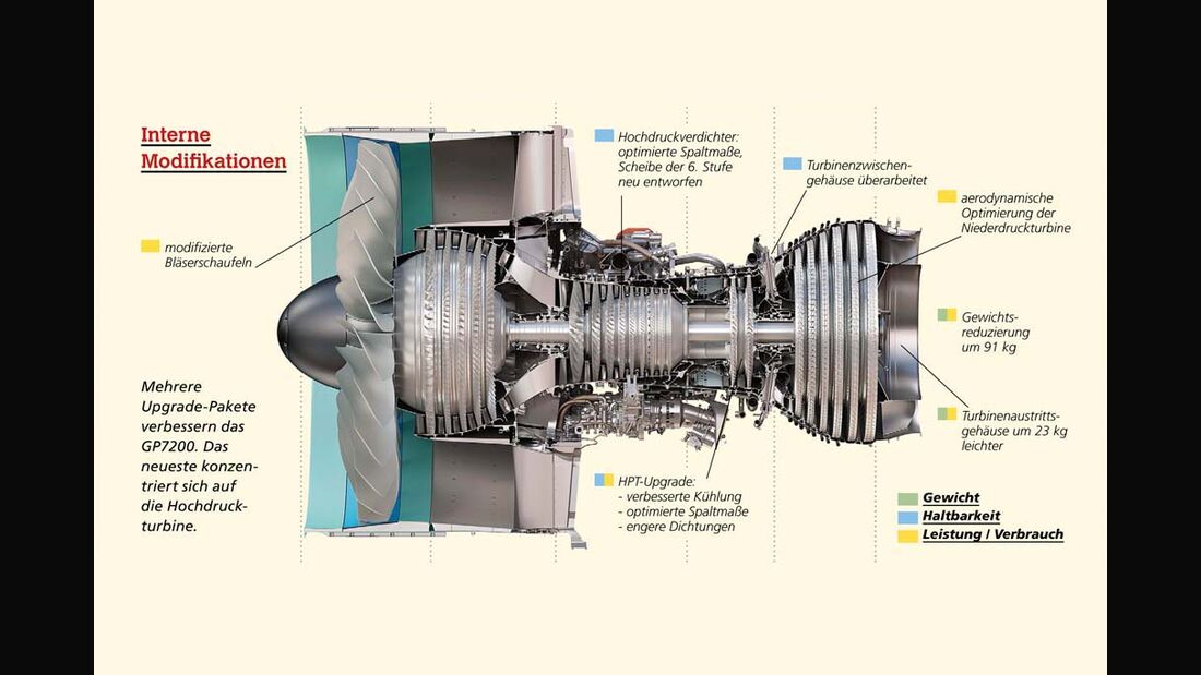 Engine Alliance verbessert das GP7200