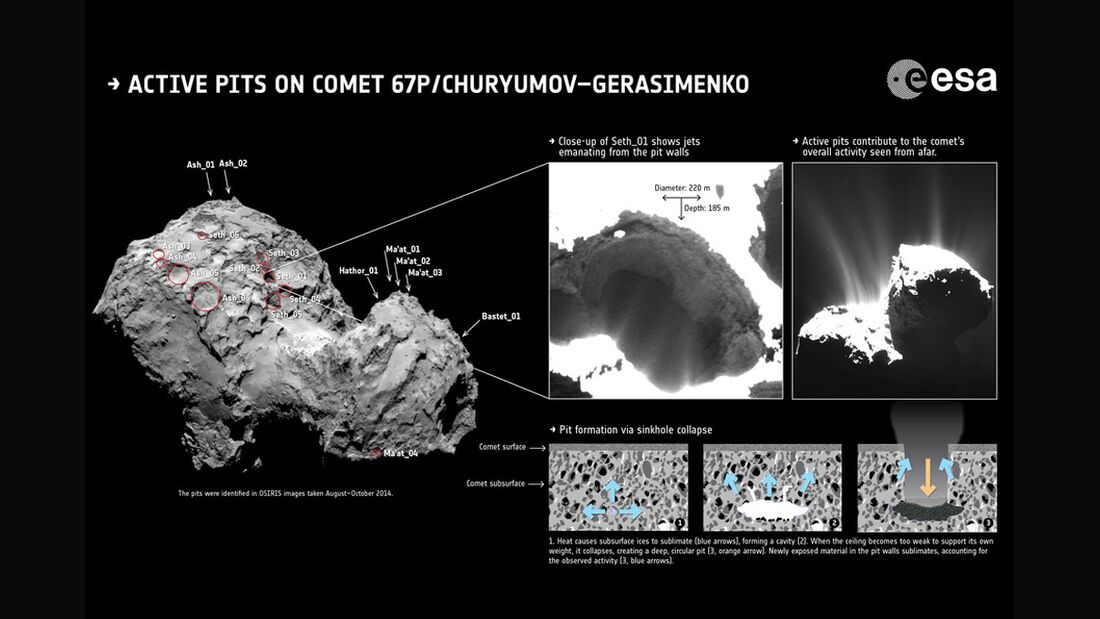 Rosetta beobachtet Staubfontänen aus der Tiefe