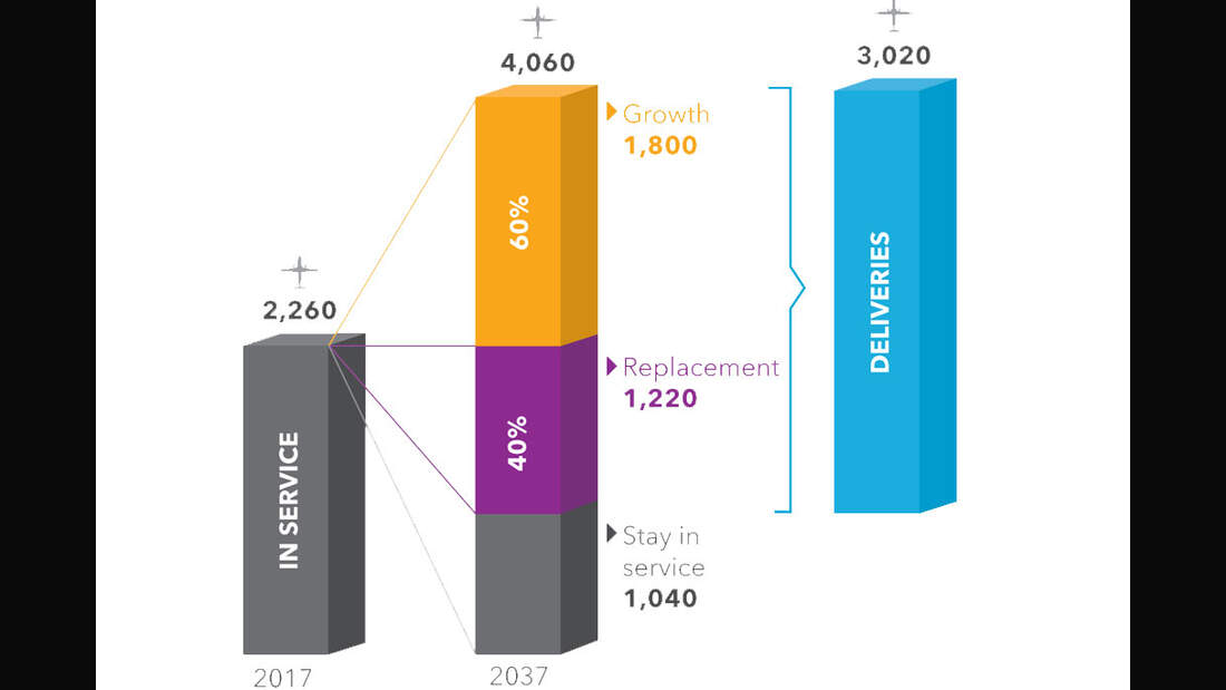 ATR sieht Nachfrage nach 3000 neuen Turboprops