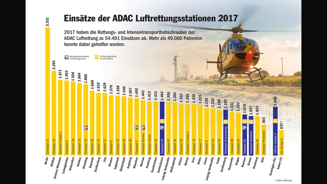 ADAC Luftrettung bleibt 2017 gefragt