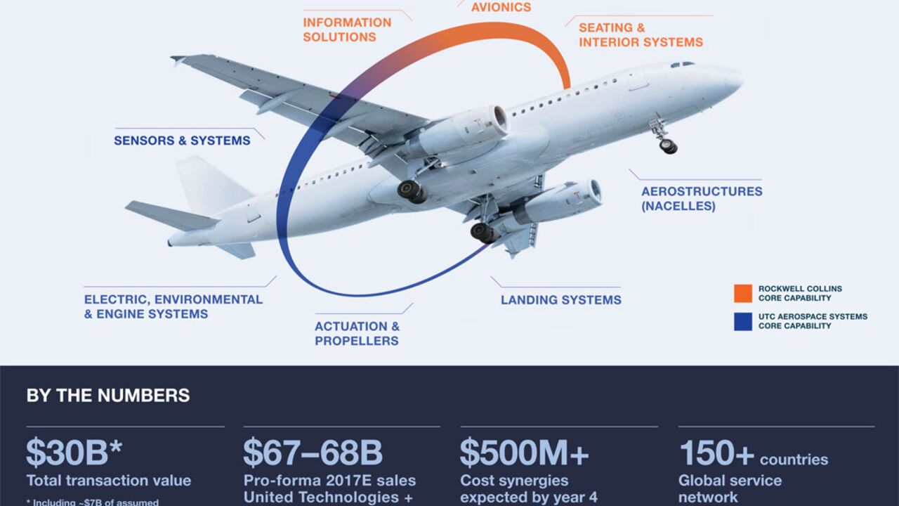 United Technologies Kauft Rockwell Collins Flug Revue